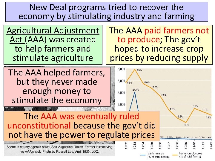 New Deal programs tried to recover the economy by stimulating industry and farming Agricultural