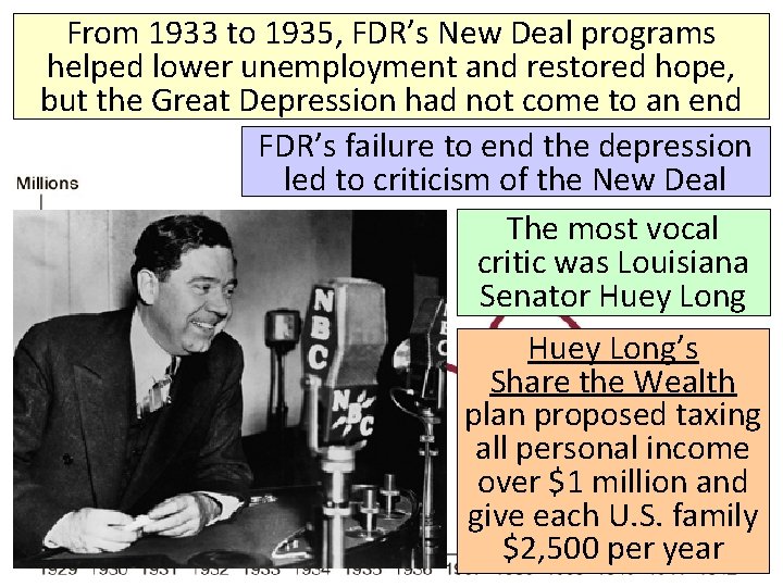 From 1933 to 1935, FDR’s New Deal programs helped lower unemployment and restored hope,