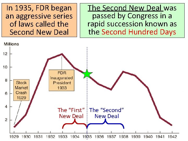 In 1935, FDR began an aggressive series of laws called the Second New Deal