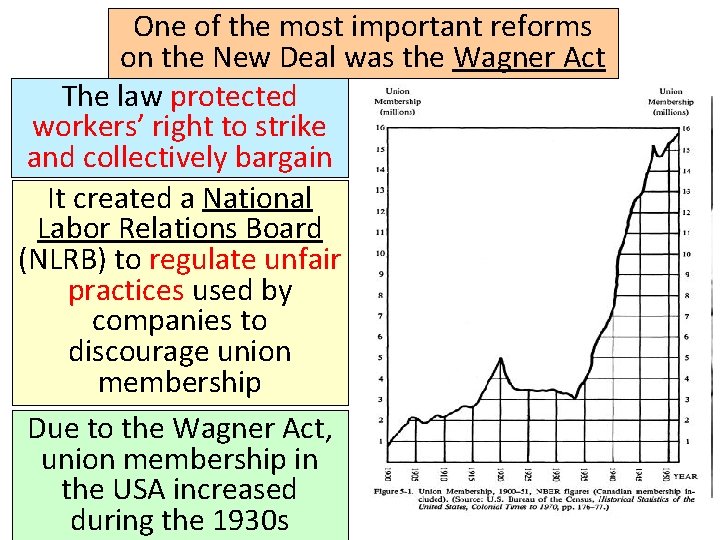 One of the most important reforms on the New Deal was the Wagner Act