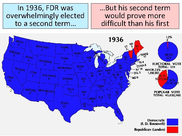 In 1936, FDR was overwhelmingly elected to a second term… …But his second term