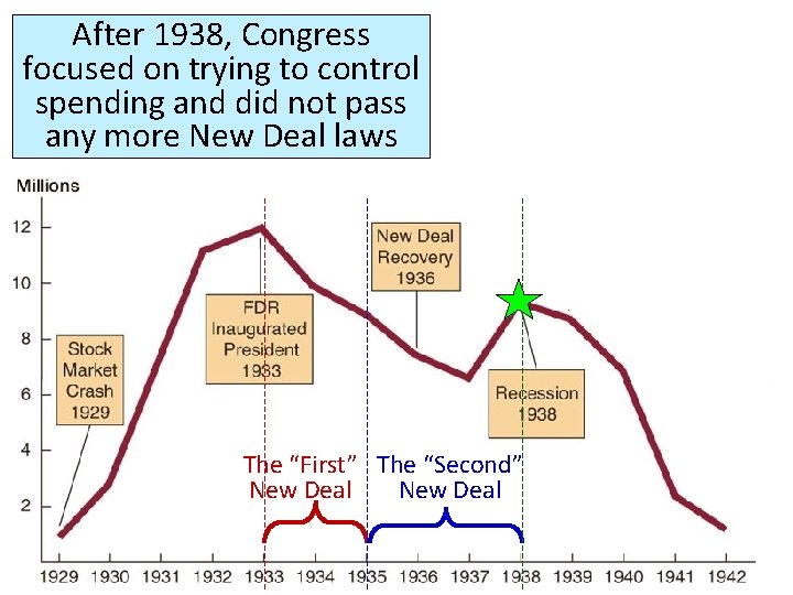 After 1938, Congress focused on trying to control spending and did not pass any