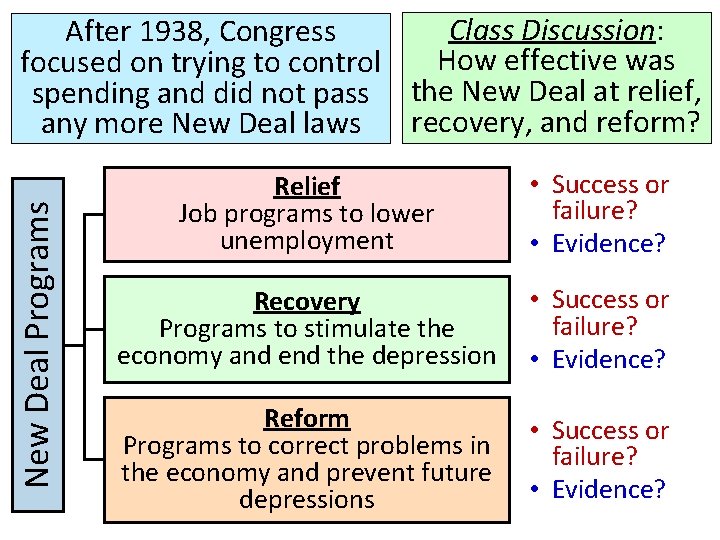 New Deal Programs Class Discussion: After 1938, Congress How effective was focused on trying