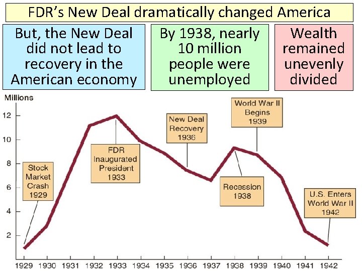 FDR’s New Deal dramatically changed America But, the New Deal By 1938, nearly Wealth