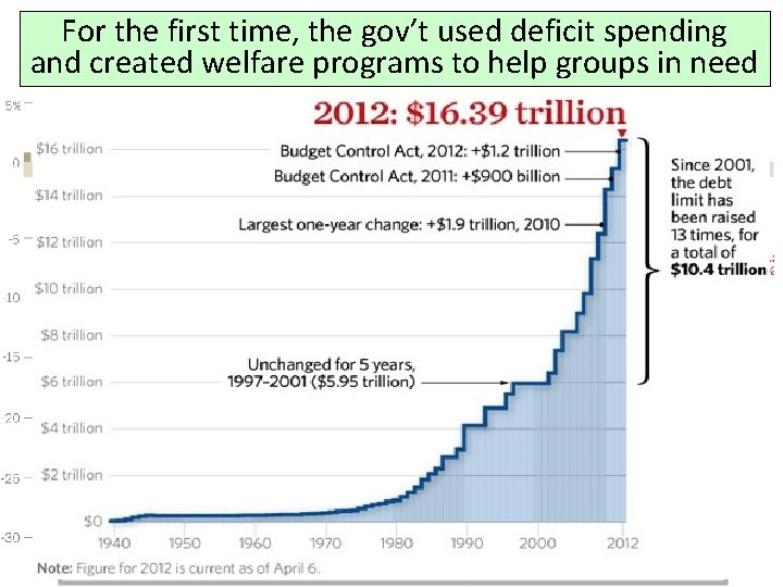 For the first time, the gov’t used deficit spending and created welfare programs to