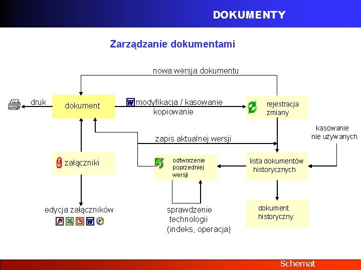 DOKUMENTY Zarządzanie dokumentami nowa wersja dokumentu druk dokument modyfikacja / kasowanie kopiowanie rejestracja zmiany