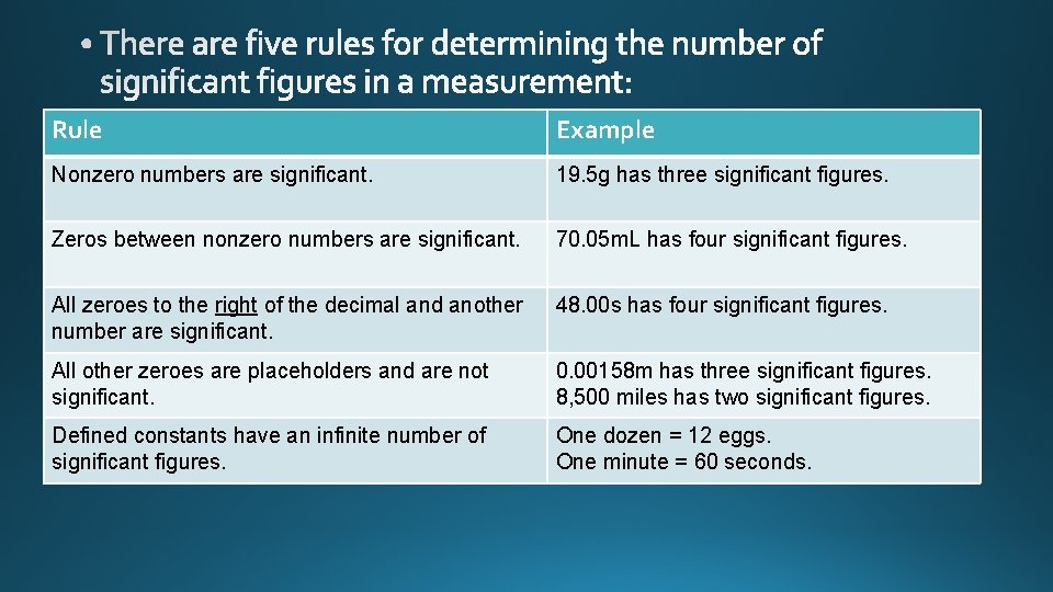 Rule Example Nonzero numbers are significant. 19. 5 g has three significant figures. Zeros