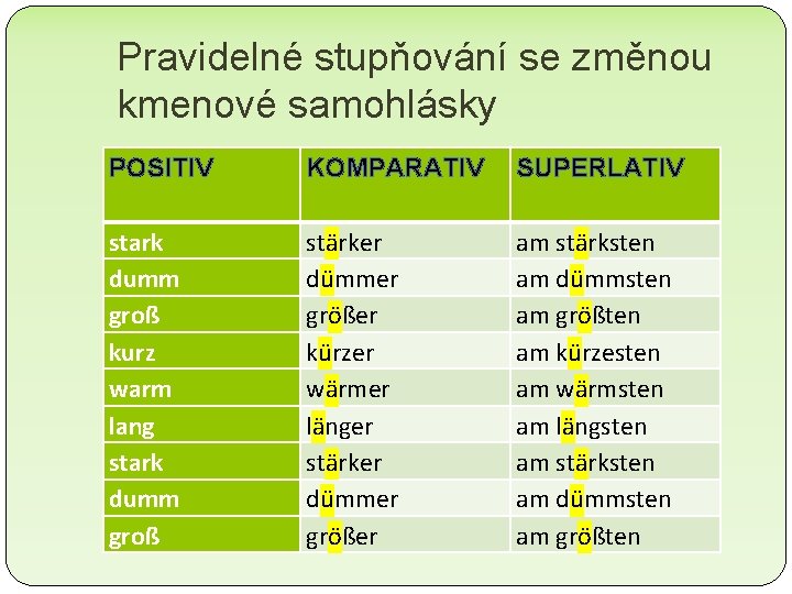 Pravidelné stupňování se změnou kmenové samohlásky POSITIV KOMPARATIV SUPERLATIV stark dumm groß kurz warm Pravidelné stupňování se změnou kmenové samohlásky POSITIV KOMPARATIV SUPERLATIV stark dumm groß kurz warm