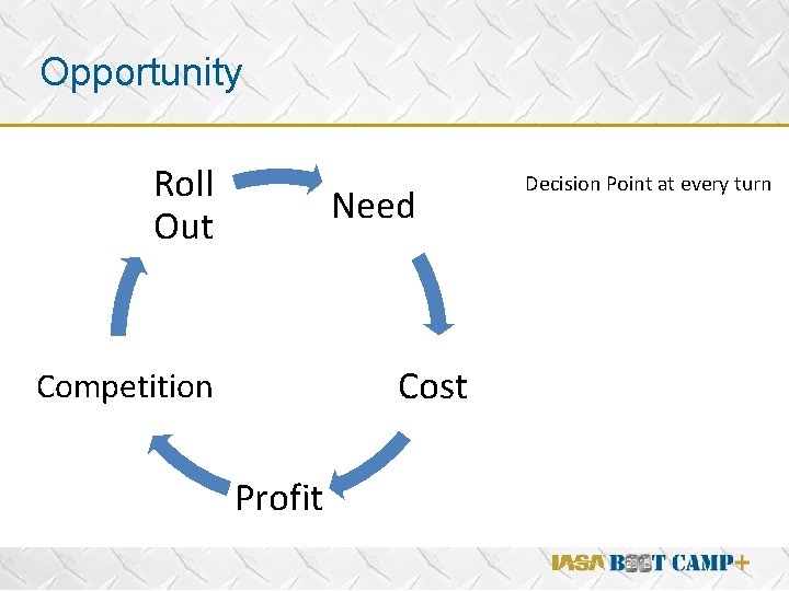 Opportunity Roll Out Need v Cost Competition Profit Decision Point at every turn 