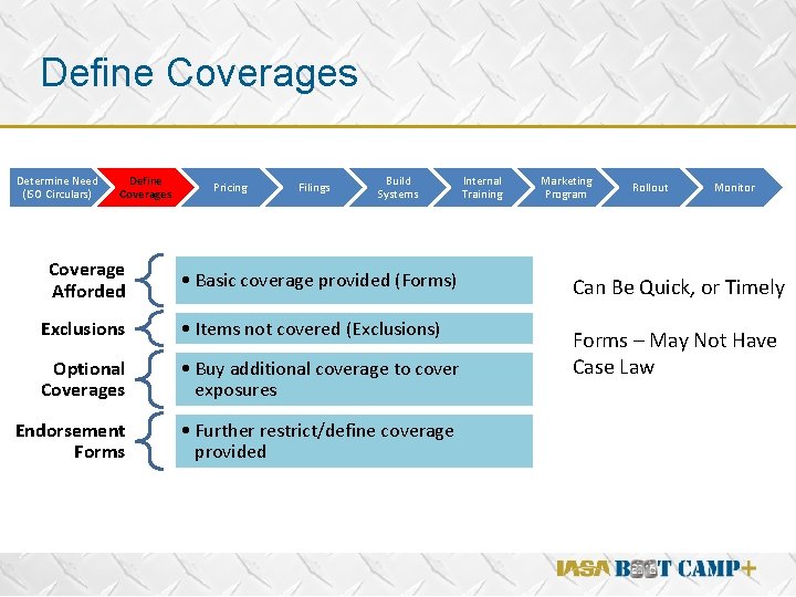 Define Coverages Determine Need (ISO Circulars) Define Coverages Coverage Afforded Pricing Filings Build Systems