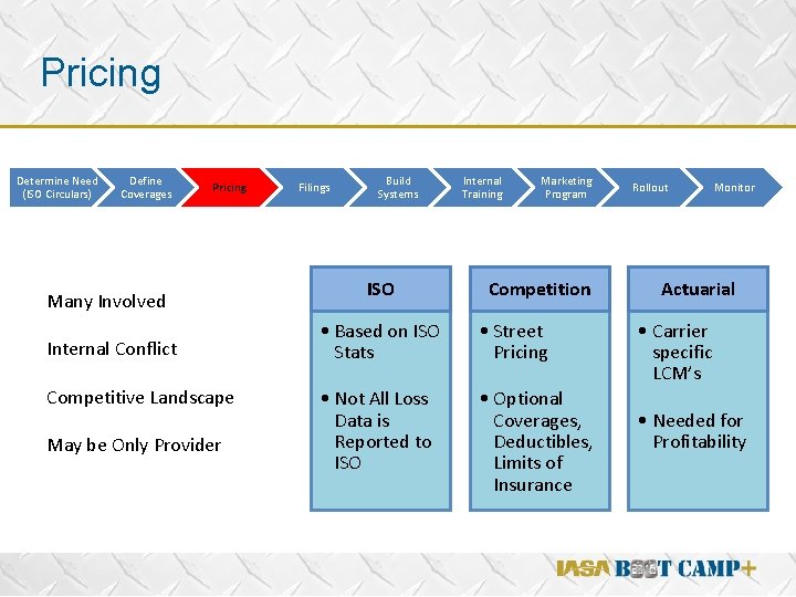 Pricing Determine Need (ISO Circulars) Define Coverages Pricing Many Involved Internal Conflict Competitive Landscape