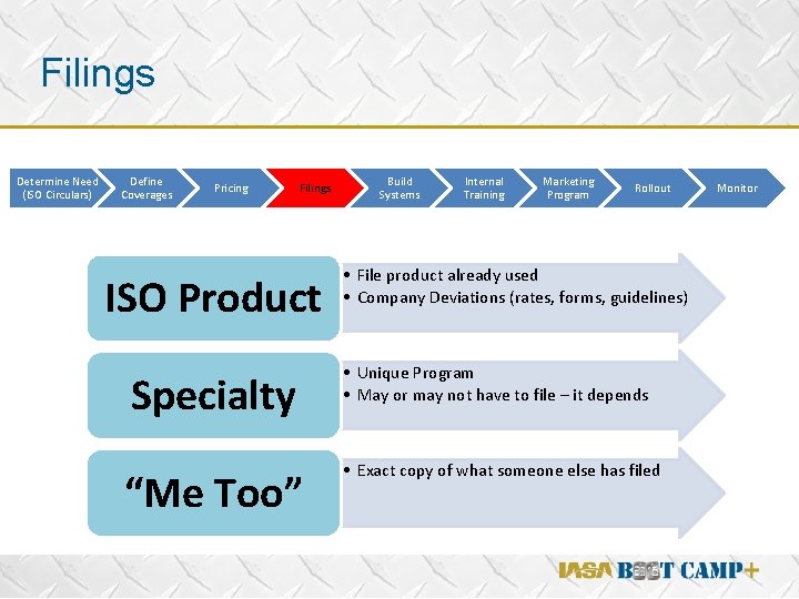Filings Determine Need (ISO Circulars) Define Coverages Pricing Filings ISO Product Build Systems Internal