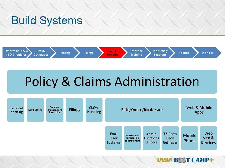Build Systems Determine Need (ISO Circulars) Define Coverages Pricing Filings Build Systems Internal Training