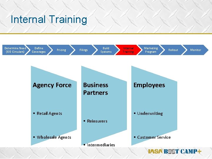 Internal Training Determine Need (ISO Circulars) Define Coverages Pricing Agency Force Filings Build Systems