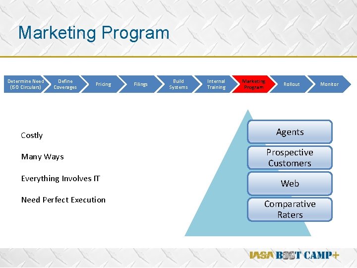 Marketing Program Determine Need (ISO Circulars) Define Coverages Pricing Filings Build Systems Everything Involves