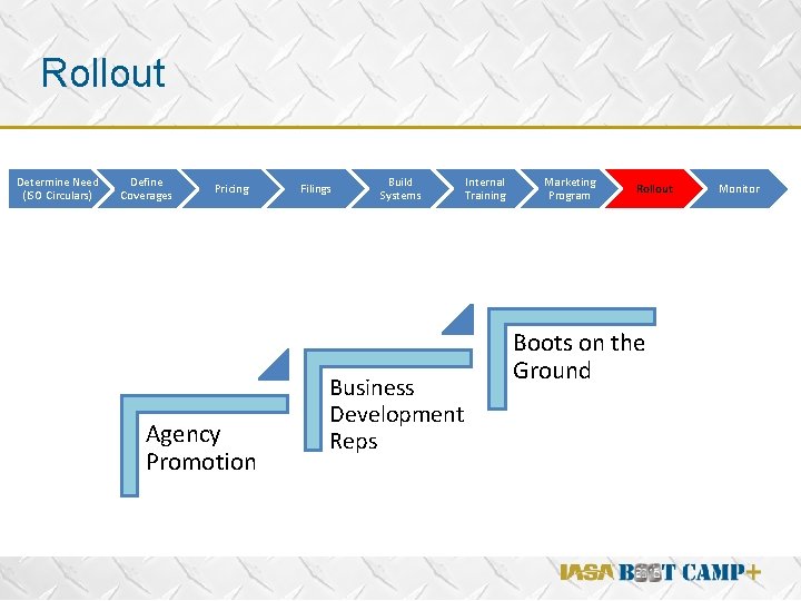 Rollout Determine Need (ISO Circulars) Define Coverages Pricing Filings Build Systems v Agency Promotion