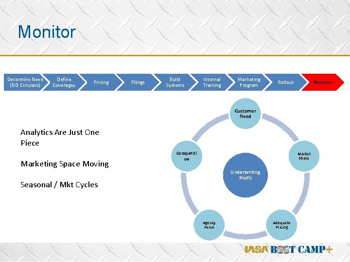 Monitor Determine Need (ISO Circulars) Define Coverages Pricing Filings Build Systems Internal Training Marketing