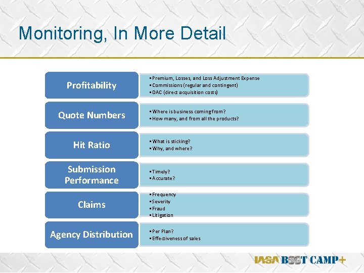Monitoring, In More Detail Profitability Quote Numbers Hit Ratio • Premium, Losses, and Loss