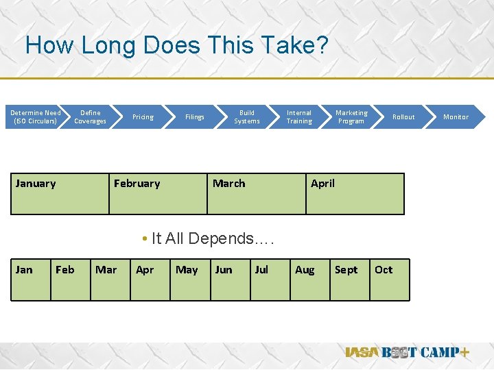 How Long Does This Take? Determine Need (ISO Circulars) January Define Coverages Pricing Build