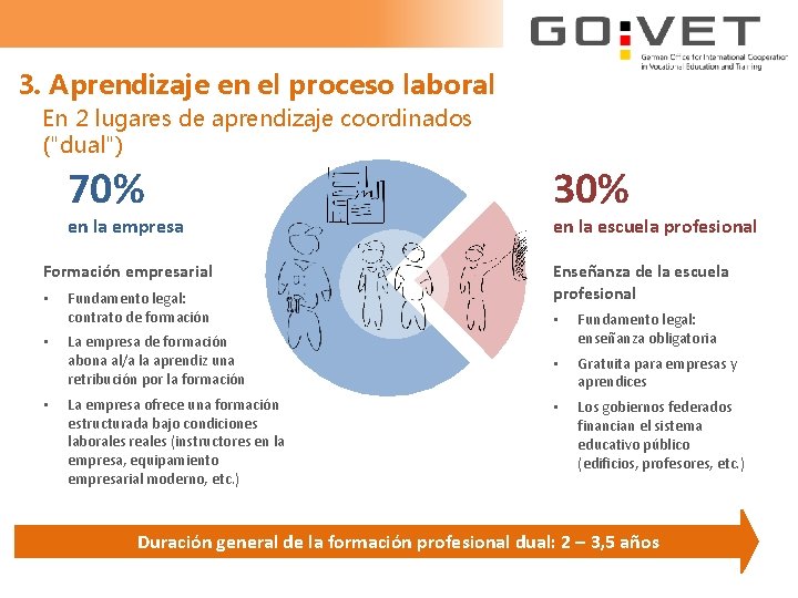 3. Aprendizaje en el proceso laboral En 2 lugares de aprendizaje coordinados ("dual") 70%