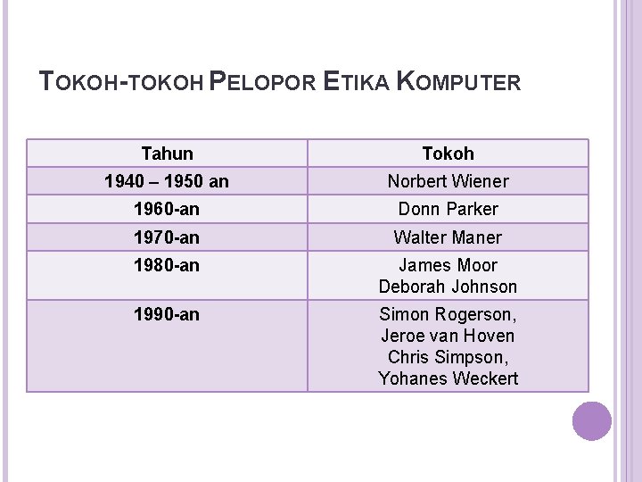 TOKOH-TOKOH PELOPOR ETIKA KOMPUTER Tahun Tokoh 1940 – 1950 an Norbert Wiener 1960 -an