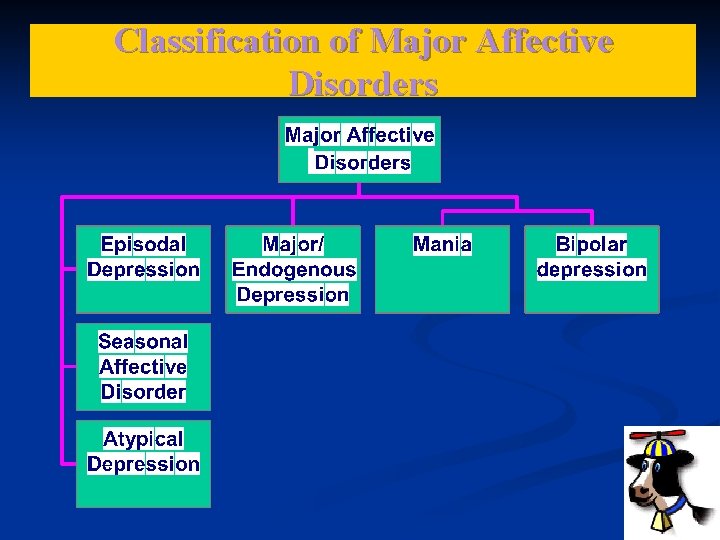 Classification of Major Affective Disorders 