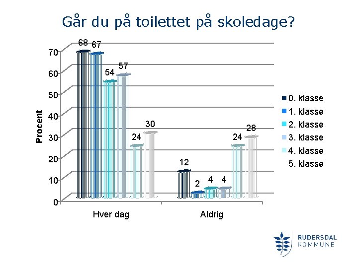 Går du på toilettet på skoledage? 70 60 68 67 54 57 Procent 50