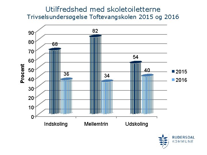 Utilfredshed med skoletoiletterne Trivselsundersøgelse Toftevangskolen 2015 og 2016 82 90 80 68 70 54