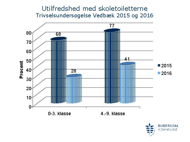 Utilfredshed med skoletoiletterne Trivselsundersøgelse Vedbæk 2015 og 2016 77 80 68 70 Procent 60