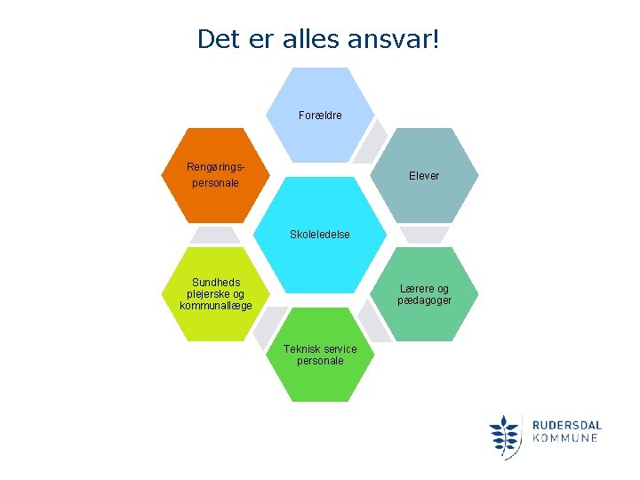 Det er alles ansvar! Forældre Rengøringspersonale Elever Skoleledelse Sundheds plejerske og kommunallæge Lærere og