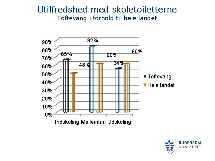 Utilfredshed med skoletoiletterne Toftevang i forhold til hele landet 90% 80% 70% 60% 50%