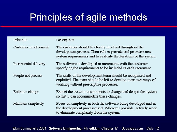 Principles of agile methods ©Ian Sommerville 2004 Software Engineering, 7 th edition. Chapter 17