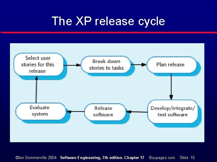 The XP release cycle ©Ian Sommerville 2004 Software Engineering, 7 th edition. Chapter 17