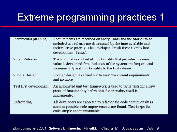 Extreme programming practices 1 ©Ian Sommerville 2004 Software Engineering, 7 th edition. Chapter 17