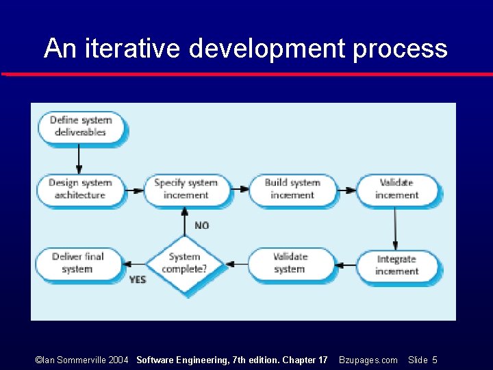 An iterative development process ©Ian Sommerville 2004 Software Engineering, 7 th edition. Chapter 17