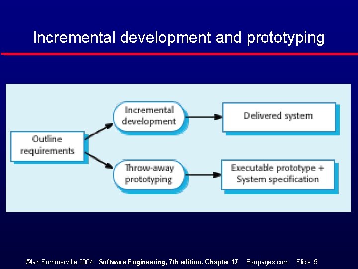 Incremental development and prototyping ©Ian Sommerville 2004 Software Engineering, 7 th edition. Chapter 17