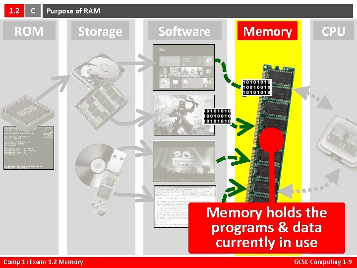 1. 2 C ROM Purpose of RAM Storage Software Memory CPU Memory holds the
