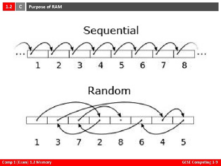 1. 2 C Purpose of RAM Comp 1 (Exam) 1. 2 Memory GCSE Computing