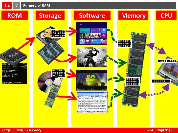 1. 2 C ROM Purpose of RAM Storage Software Memory CPU 10001001 01000111 Comp