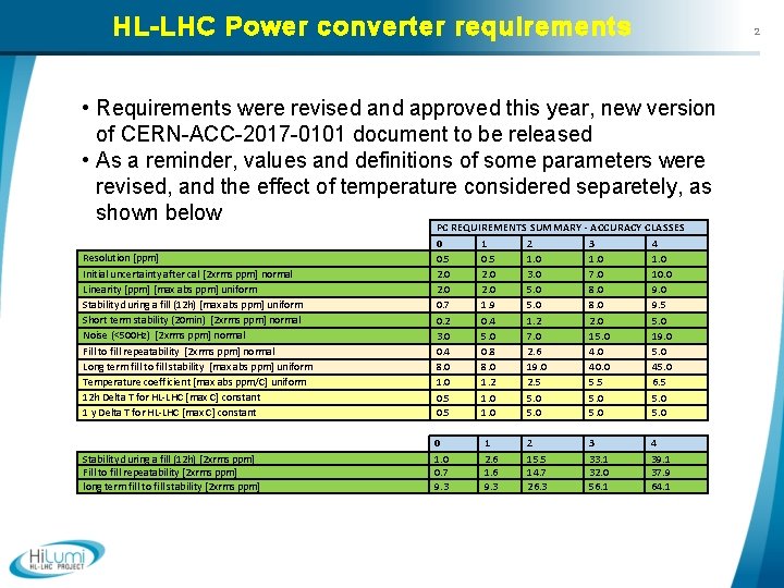 HL-LHC Power converter requirements 2 • Requirements were revised and approved this year, new