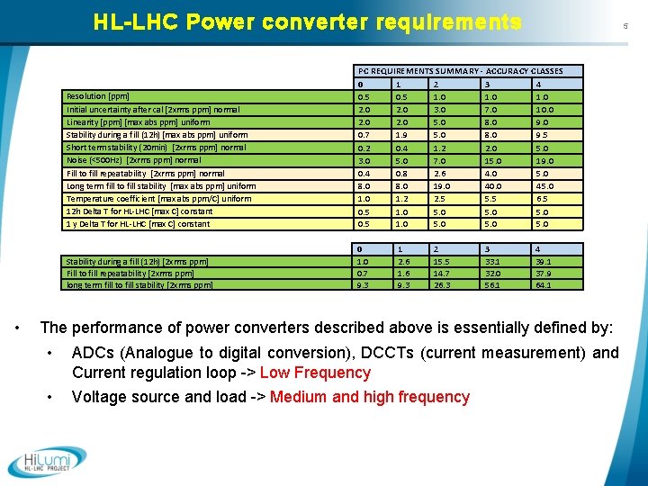 HL-LHC Power converter requirements • 5 Resolution [ppm] Initial uncertainty after cal [2 xrms
