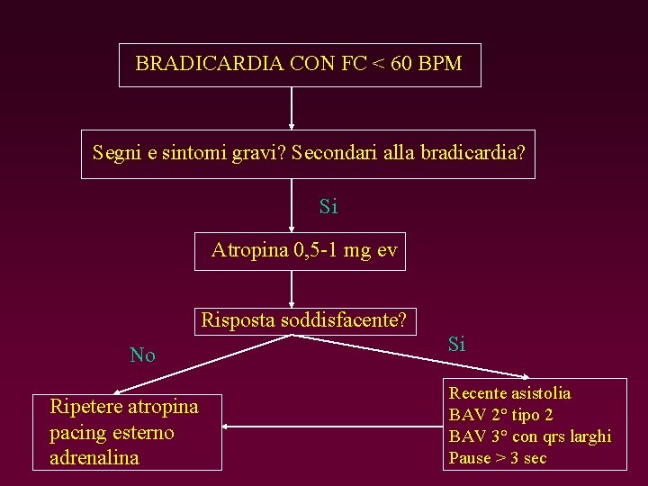 BRADICARDIA CON FC < 60 BPM Segni e sintomi gravi? Secondari alla bradicardia? Si