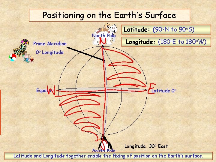 Positioning on the Earth’s Surface North Pole Prime Meridian Latitude: (90 o. N to