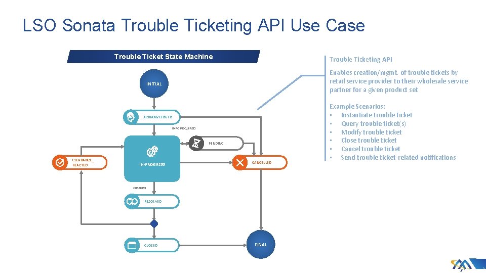 LSO Sonata Trouble Ticketing API Use Case Trouble Ticket State Machine Trouble Ticketing API LSO Sonata Trouble Ticketing API Use Case Trouble Ticket State Machine Trouble Ticketing API