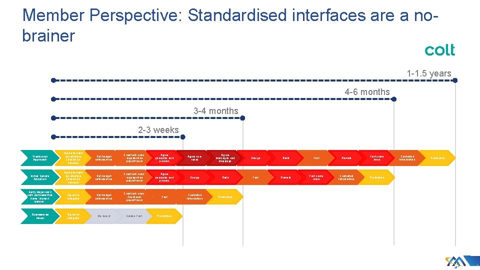 Member Perspective: Standardised interfaces are a nobrainer 1 -1. 5 years 4 -6 months Member Perspective: Standardised interfaces are a nobrainer 1 -1. 5 years 4 -6 months