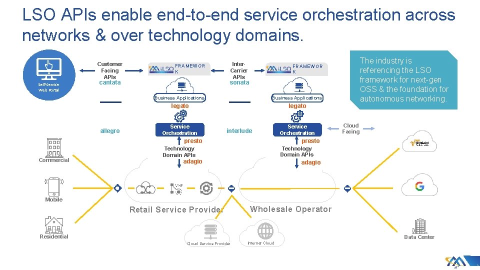 LSO APIs enable end-to-end service orchestration across networks & over technology domains. Customer Facing LSO APIs enable end-to-end service orchestration across networks & over technology domains. Customer Facing