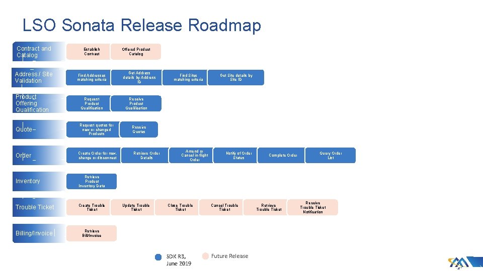 LSO Sonata Release Roadmap Contract and Catalog Establish Contract Address / Site Validation Find LSO Sonata Release Roadmap Contract and Catalog Establish Contract Address / Site Validation Find