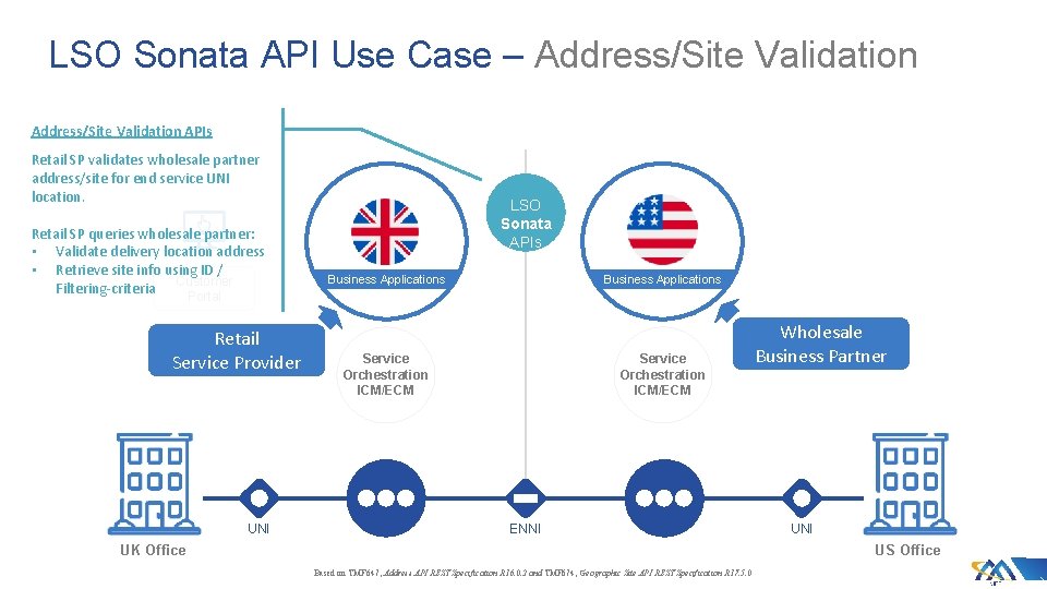 LSO Sonata API Use Case – Address/Site Validation APIs Retail SP validates wholesale partner LSO Sonata API Use Case – Address/Site Validation APIs Retail SP validates wholesale partner