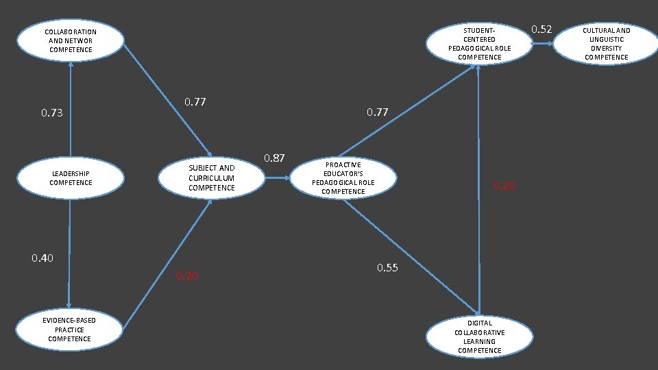 STUDENTCENTERED PEDAGOGICAL ROLE COMPETENCE COLLABORATION AND NETWOR COMPETENCE 0. 73 LEADERSHIP COMPETENCE 0. 77