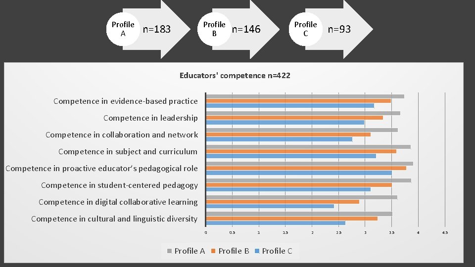 Profile A Profile B n=183 Profile C n=146 n=93 Educators' competence n=422 Competence in